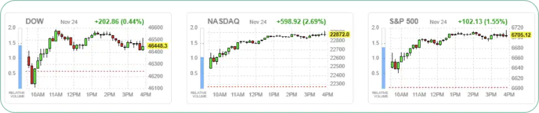 主要3指数（ダウ、ナスダック、S&P500）